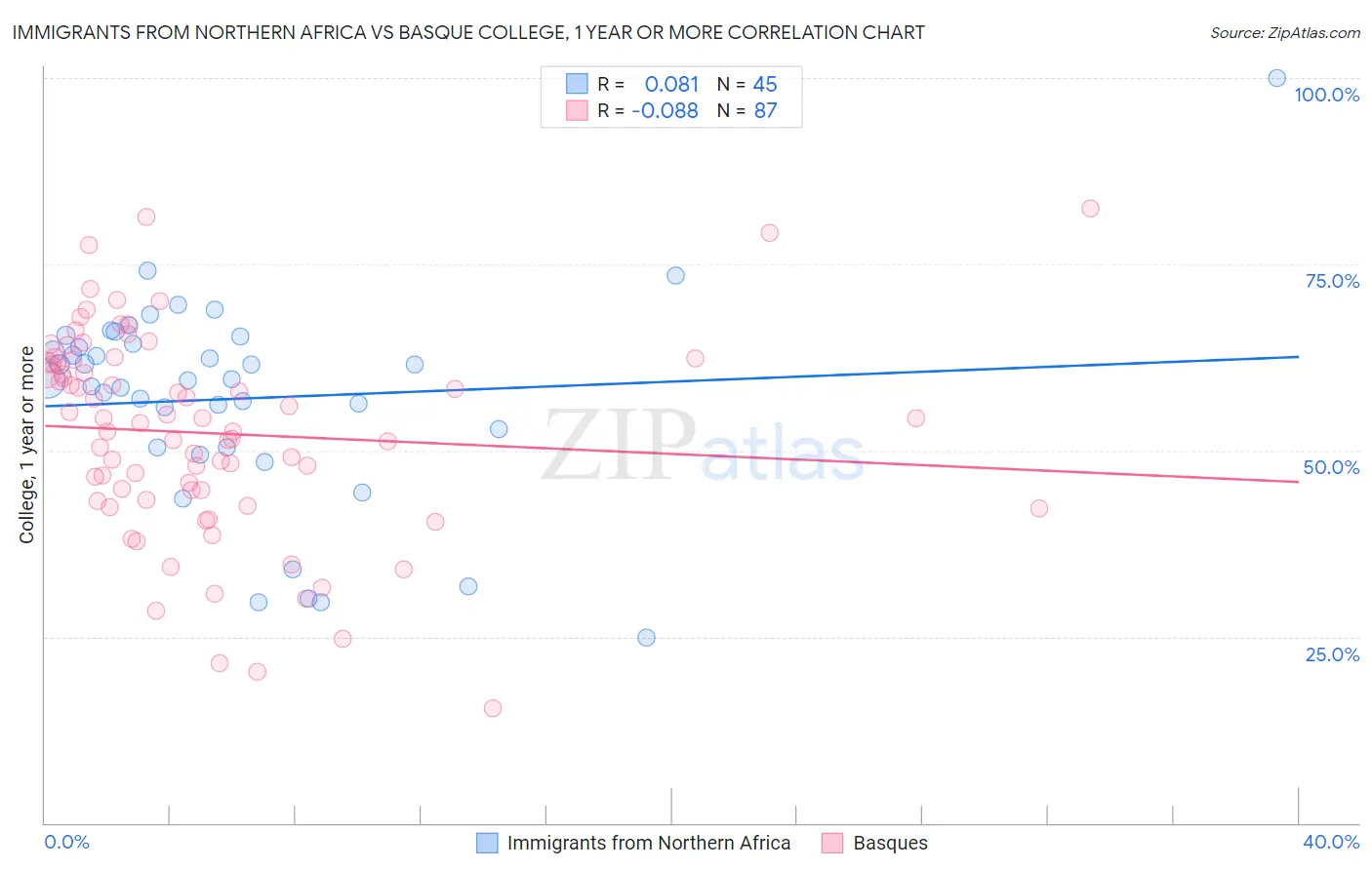 Immigrants from Northern Africa vs Basque College, 1 year or more