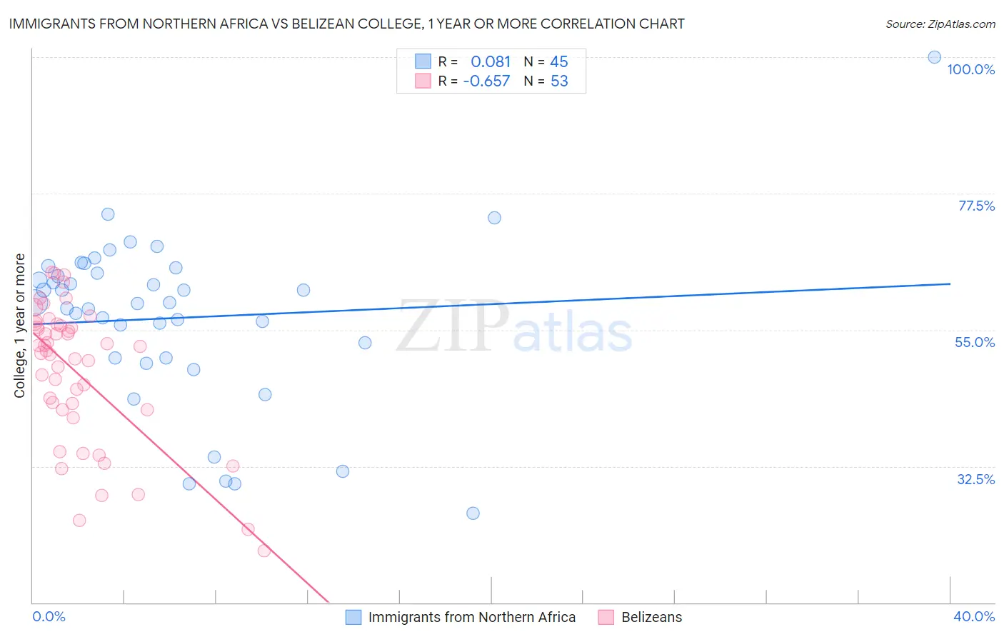 Immigrants from Northern Africa vs Belizean College, 1 year or more