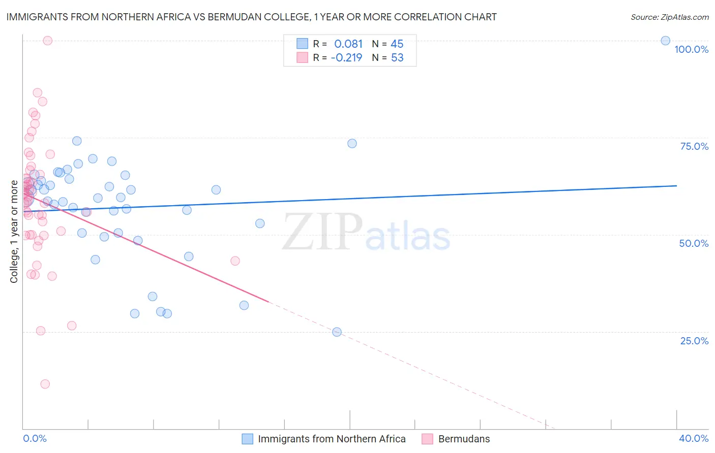 Immigrants from Northern Africa vs Bermudan College, 1 year or more