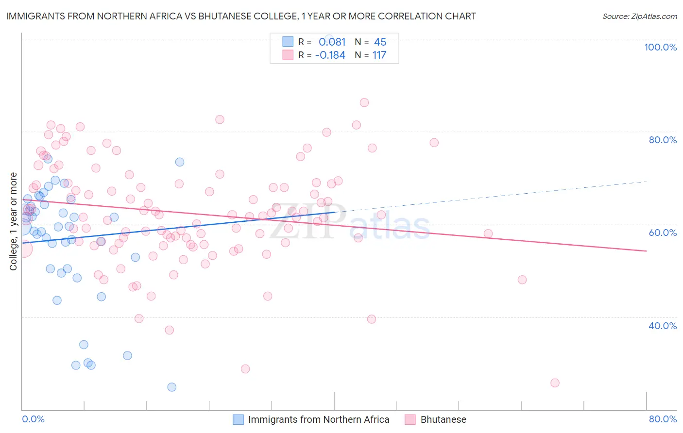 Immigrants from Northern Africa vs Bhutanese College, 1 year or more