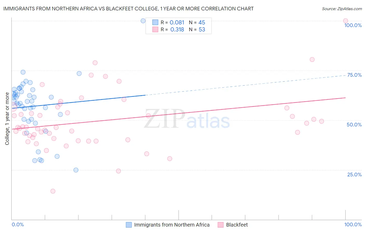 Immigrants from Northern Africa vs Blackfeet College, 1 year or more