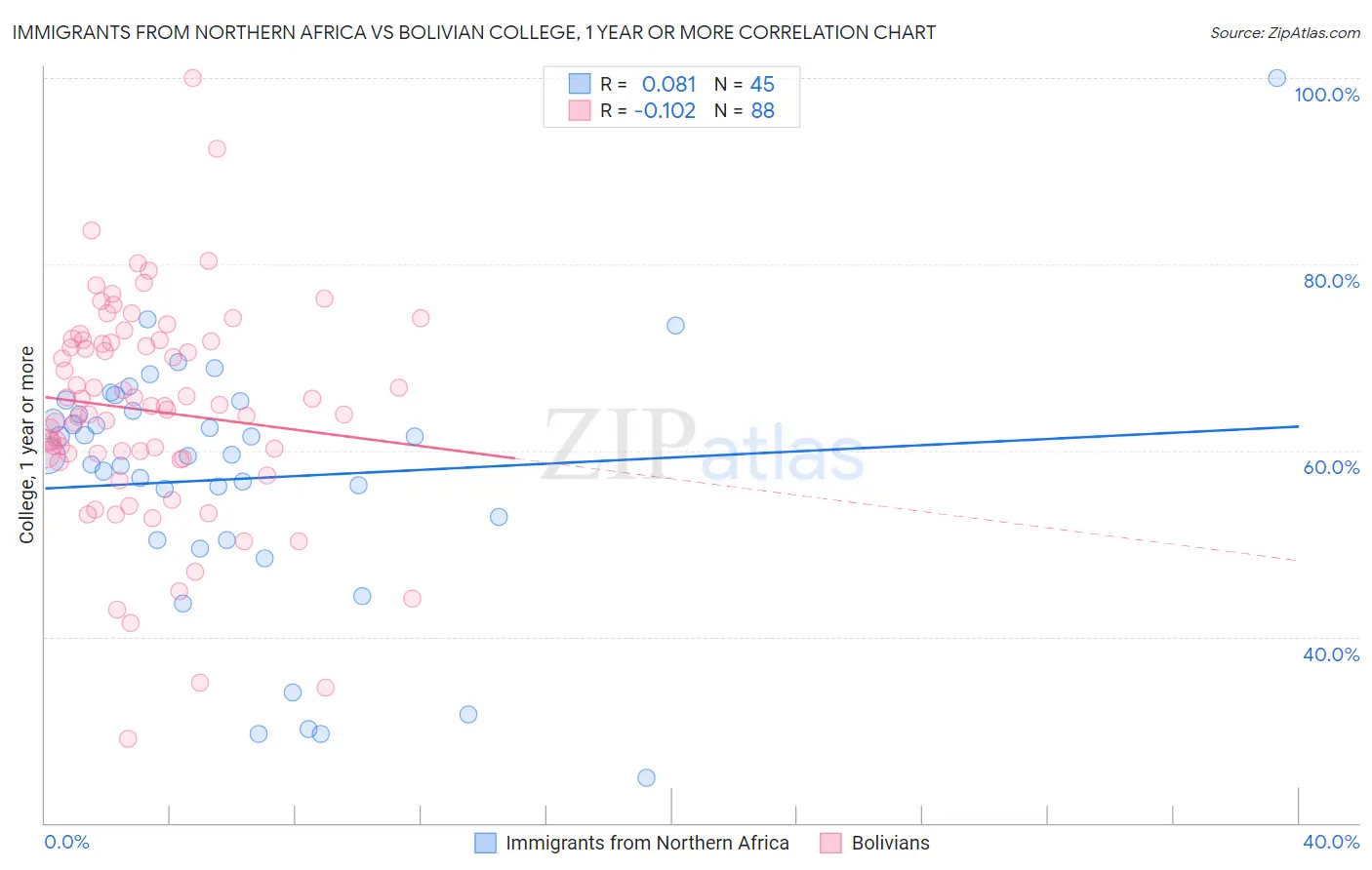 Immigrants from Northern Africa vs Bolivian College, 1 year or more