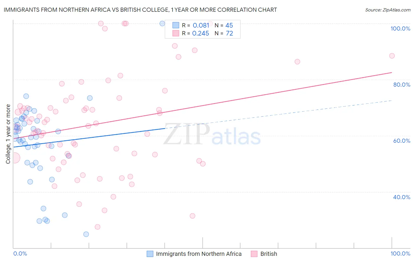 Immigrants from Northern Africa vs British College, 1 year or more
