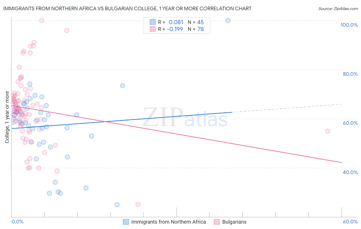 Immigrants from Northern Africa vs Bulgarian College, 1 year or more