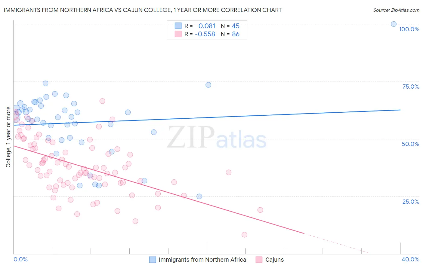 Immigrants from Northern Africa vs Cajun College, 1 year or more