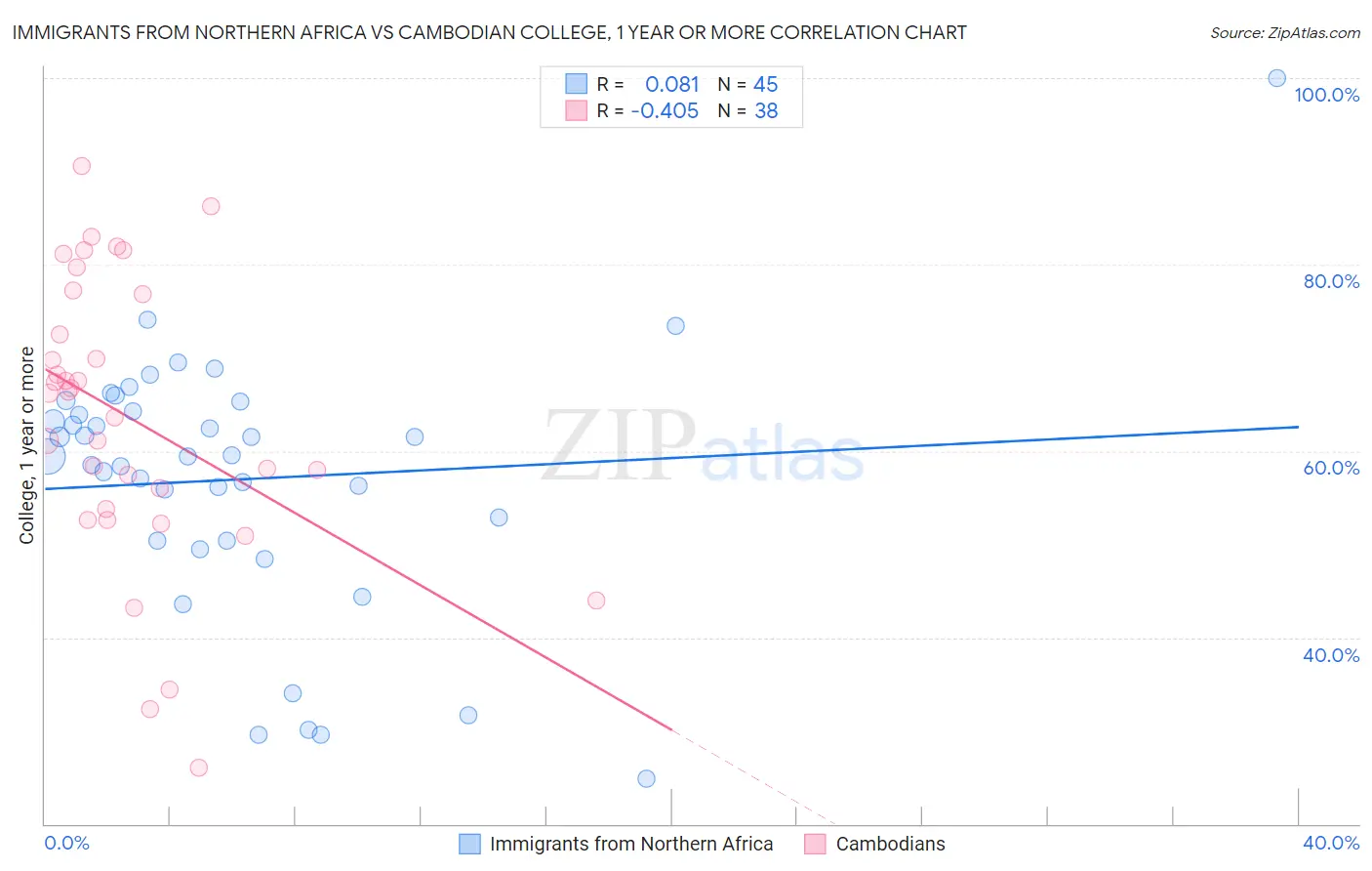 Immigrants from Northern Africa vs Cambodian College, 1 year or more