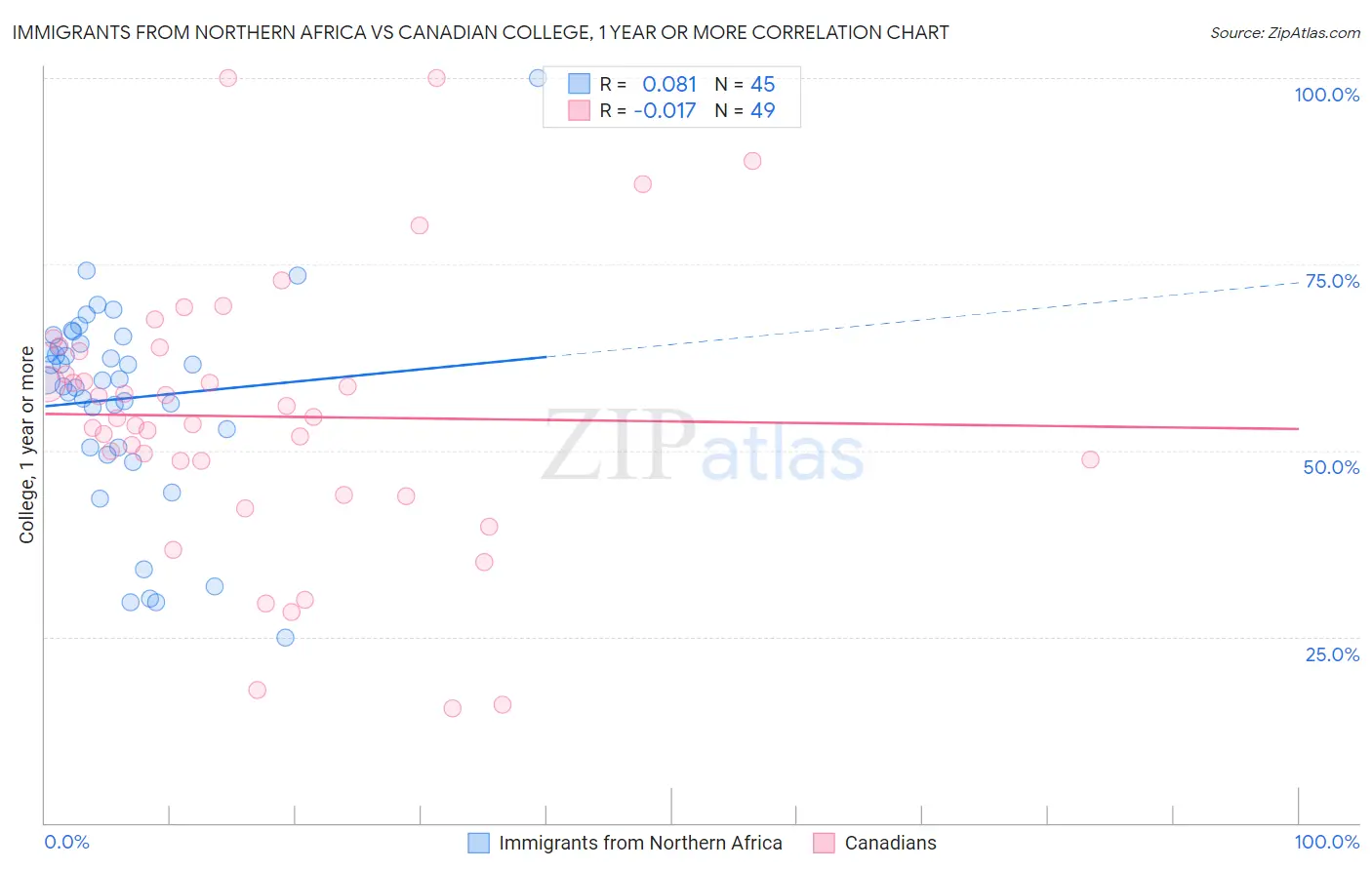 Immigrants from Northern Africa vs Canadian College, 1 year or more