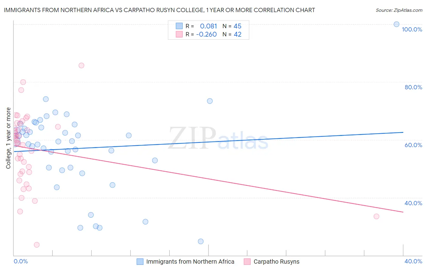Immigrants from Northern Africa vs Carpatho Rusyn College, 1 year or more