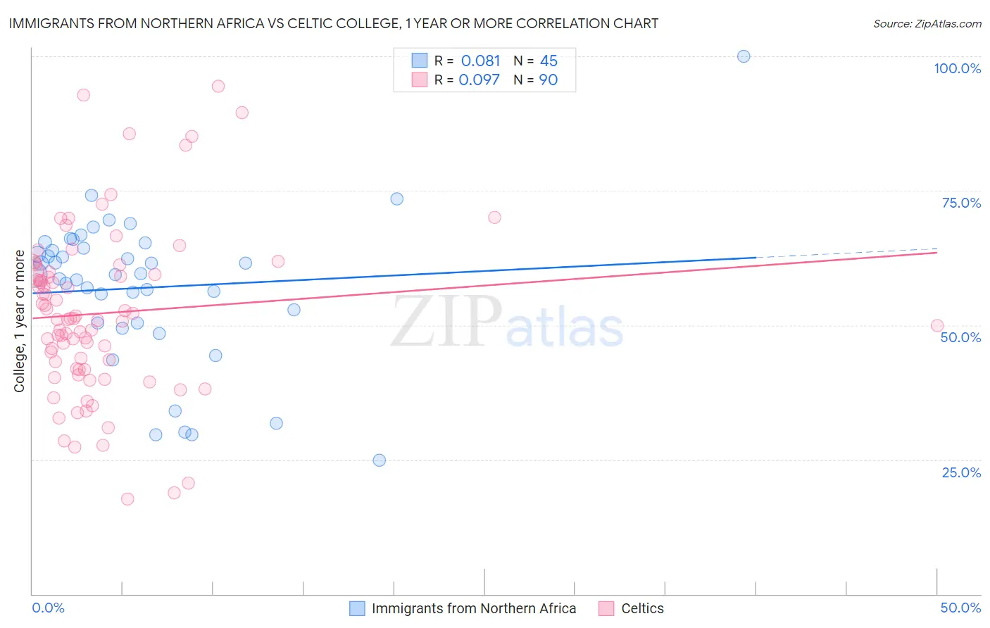 Immigrants from Northern Africa vs Celtic College, 1 year or more
