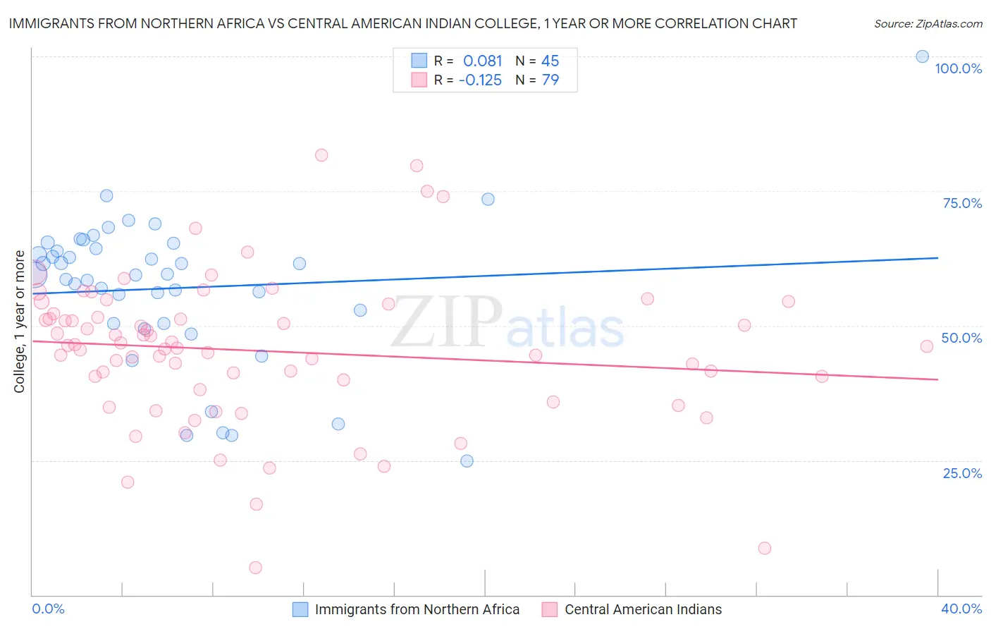 Immigrants from Northern Africa vs Central American Indian College, 1 year or more