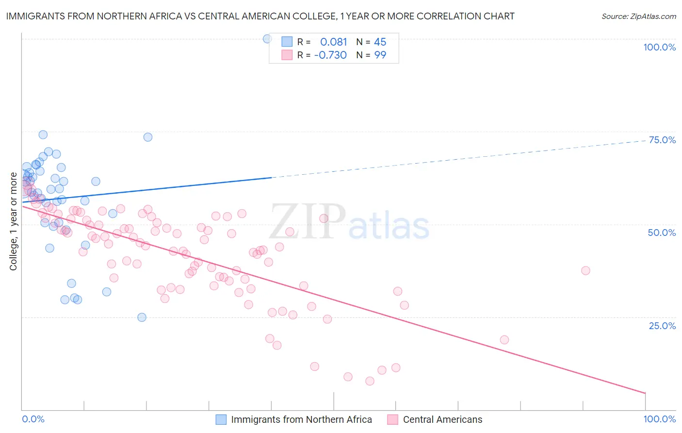 Immigrants from Northern Africa vs Central American College, 1 year or more