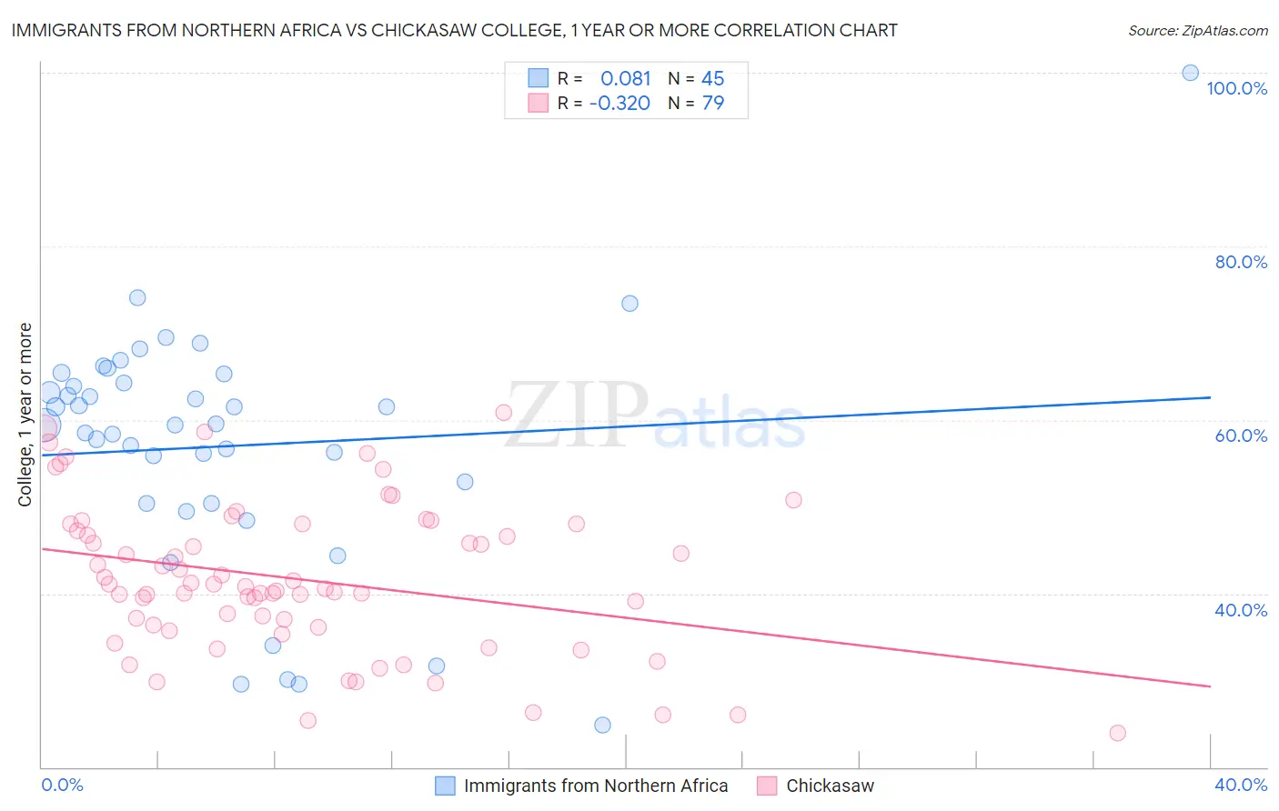 Immigrants from Northern Africa vs Chickasaw College, 1 year or more
