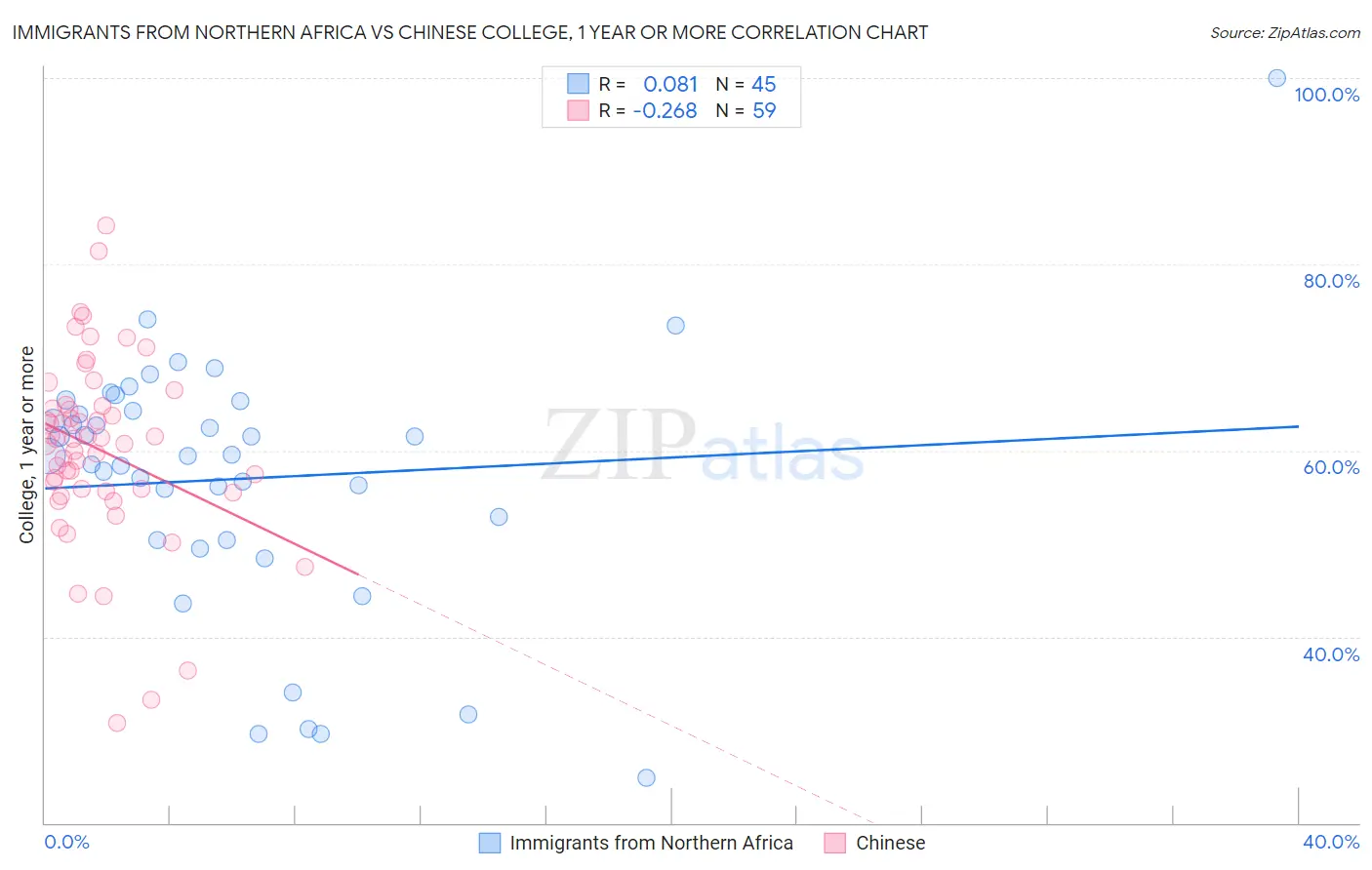 Immigrants from Northern Africa vs Chinese College, 1 year or more
