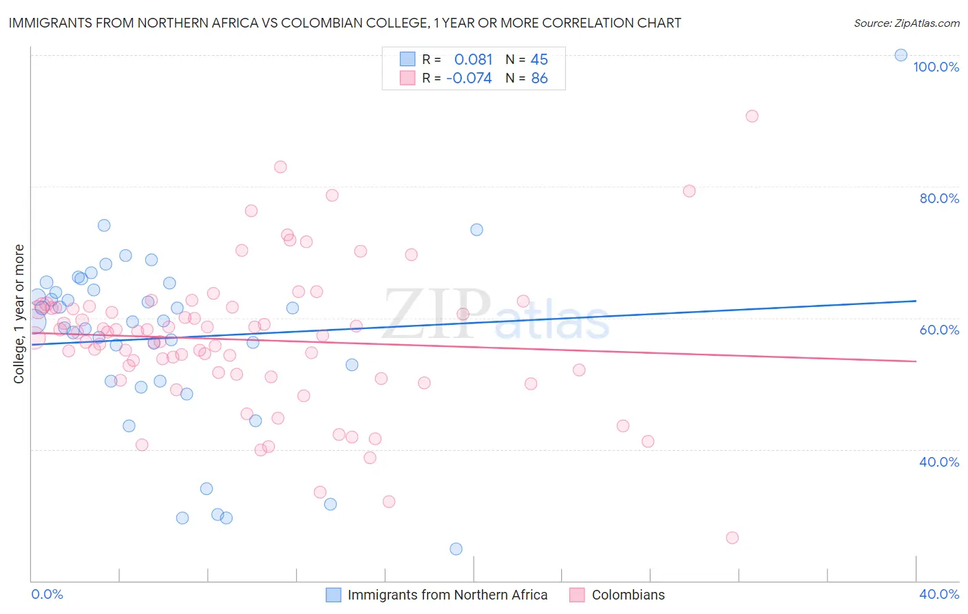 Immigrants from Northern Africa vs Colombian College, 1 year or more