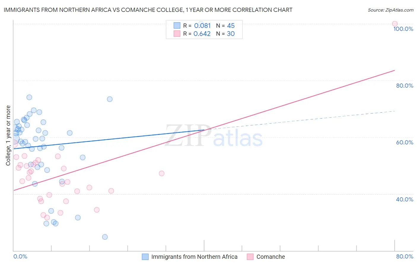 Immigrants from Northern Africa vs Comanche College, 1 year or more