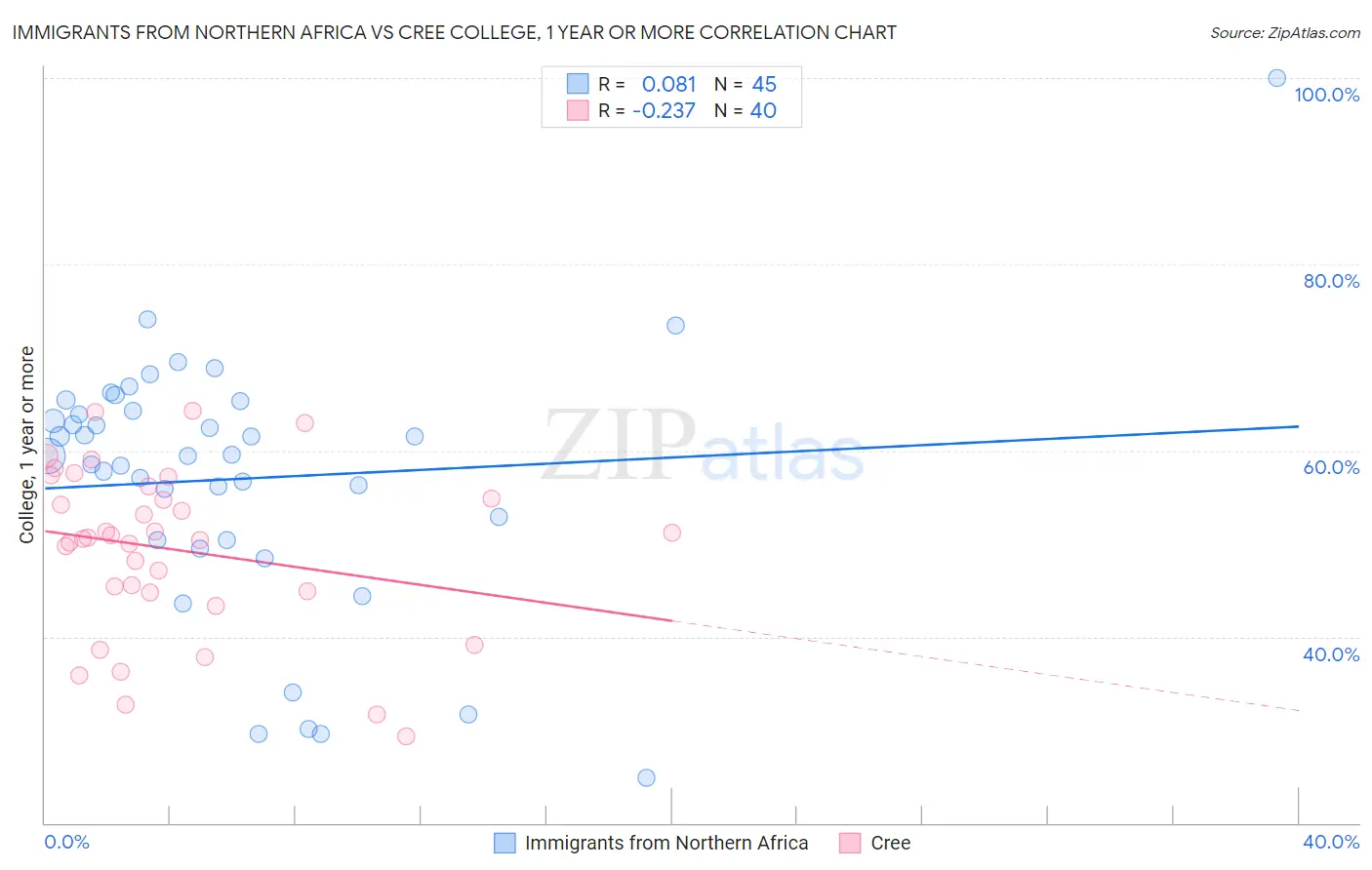 Immigrants from Northern Africa vs Cree College, 1 year or more