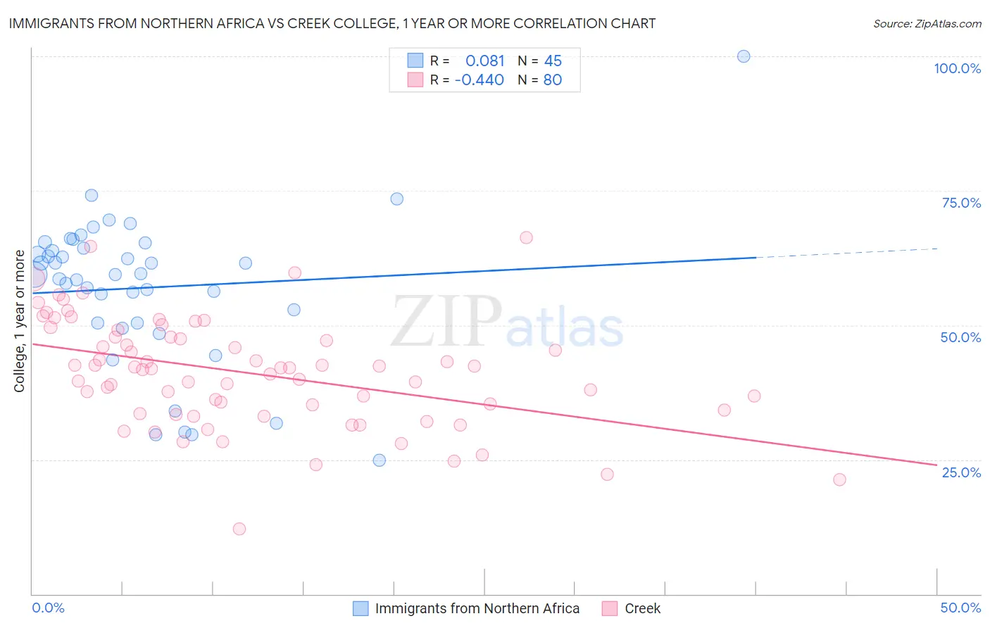 Immigrants from Northern Africa vs Creek College, 1 year or more