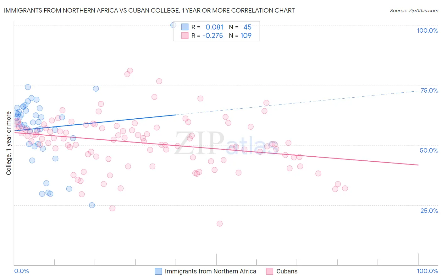 Immigrants from Northern Africa vs Cuban College, 1 year or more