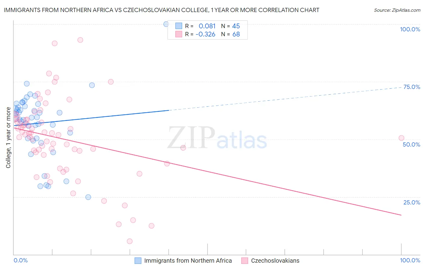 Immigrants from Northern Africa vs Czechoslovakian College, 1 year or more
