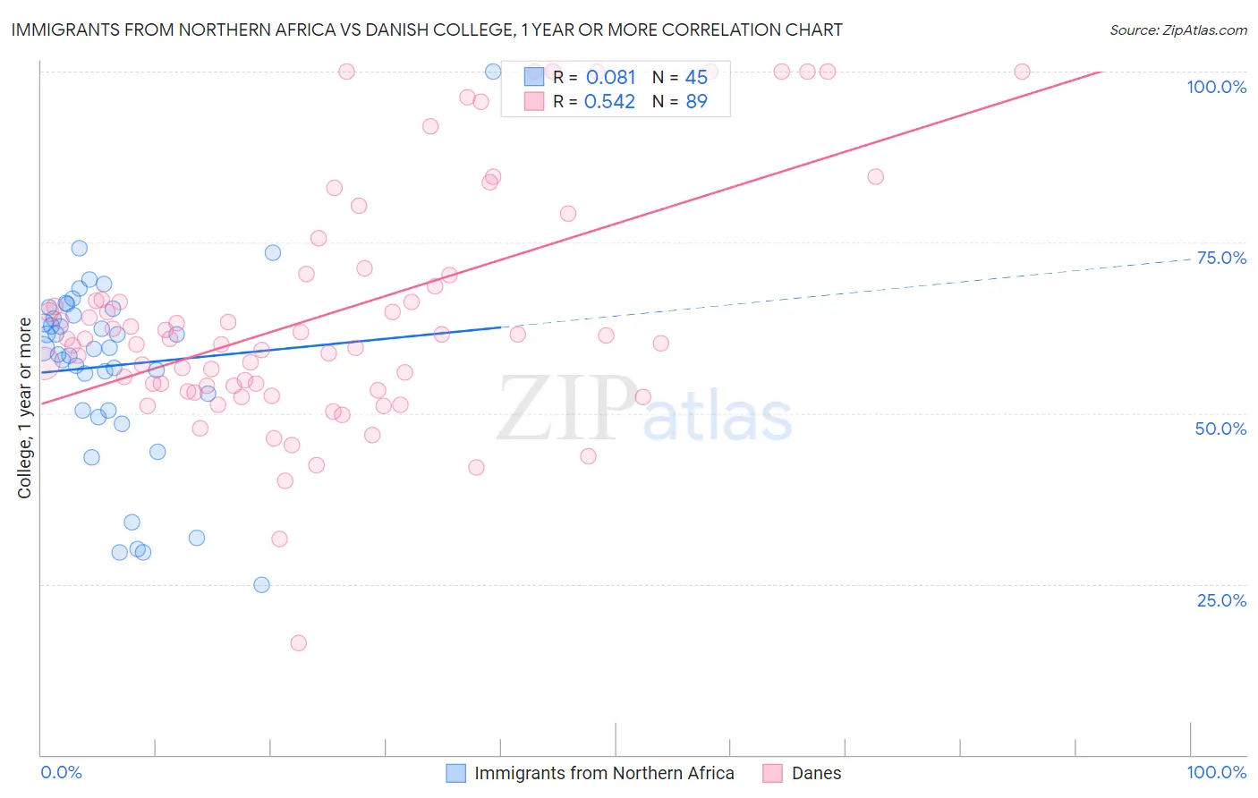 Immigrants from Northern Africa vs Danish College, 1 year or more