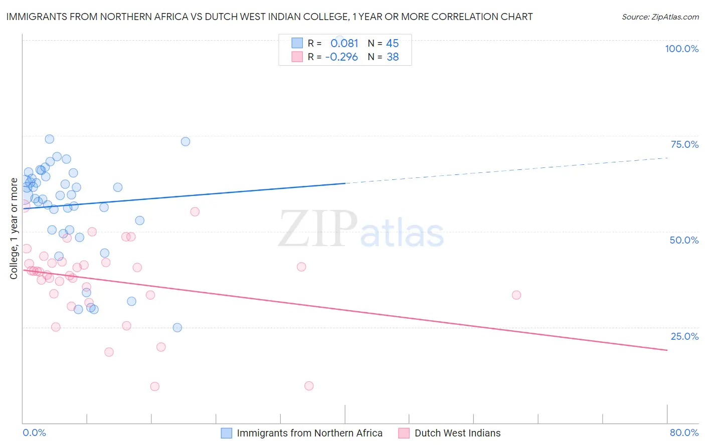 Immigrants from Northern Africa vs Dutch West Indian College, 1 year or more