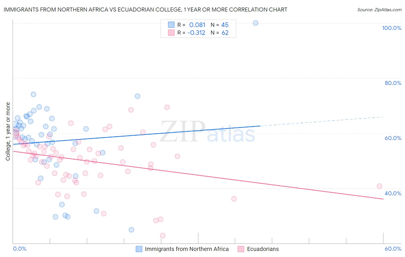 Immigrants from Northern Africa vs Ecuadorian College, 1 year or more