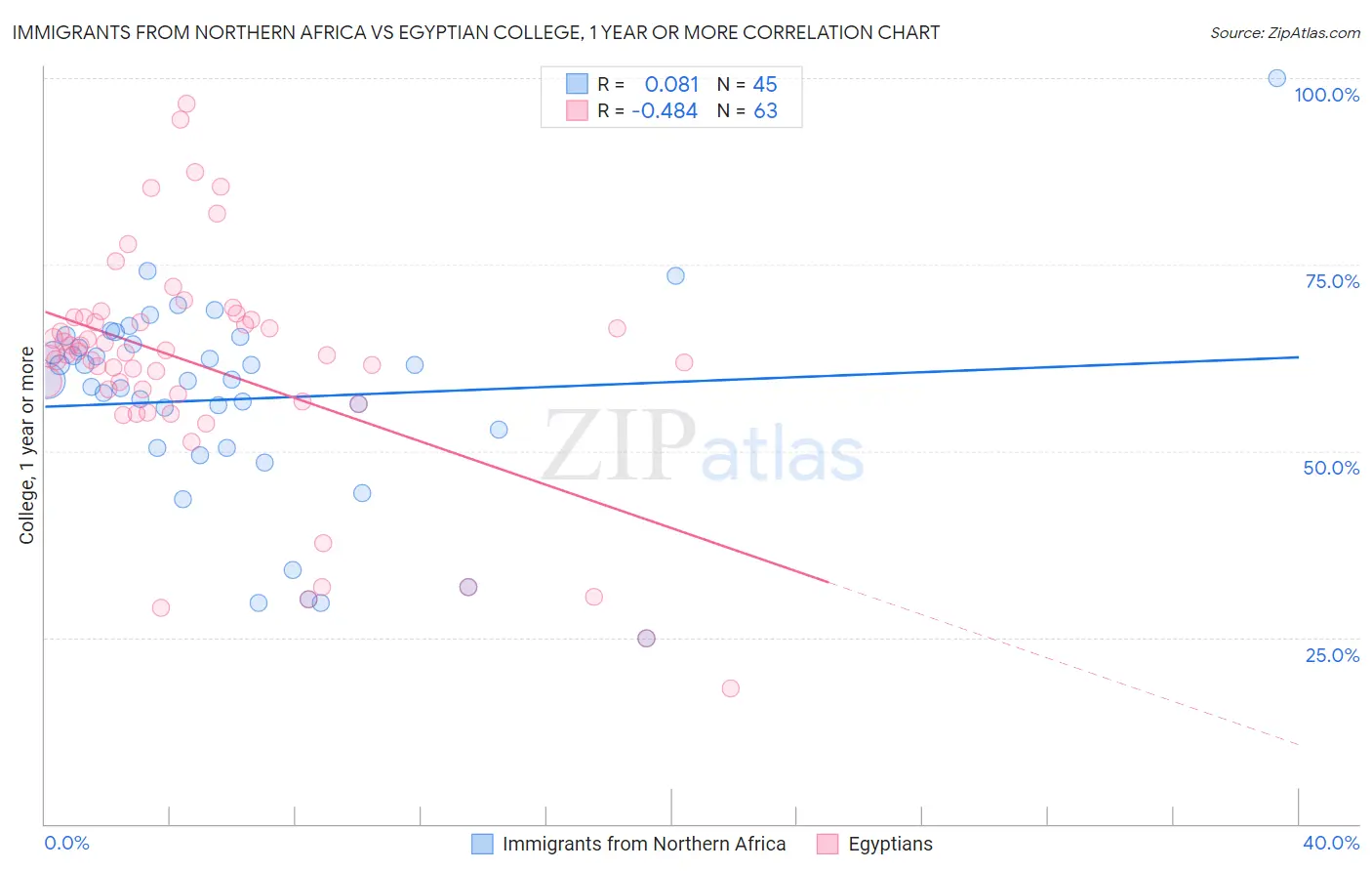 Immigrants from Northern Africa vs Egyptian College, 1 year or more