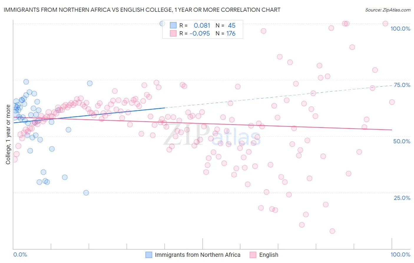 Immigrants from Northern Africa vs English College, 1 year or more