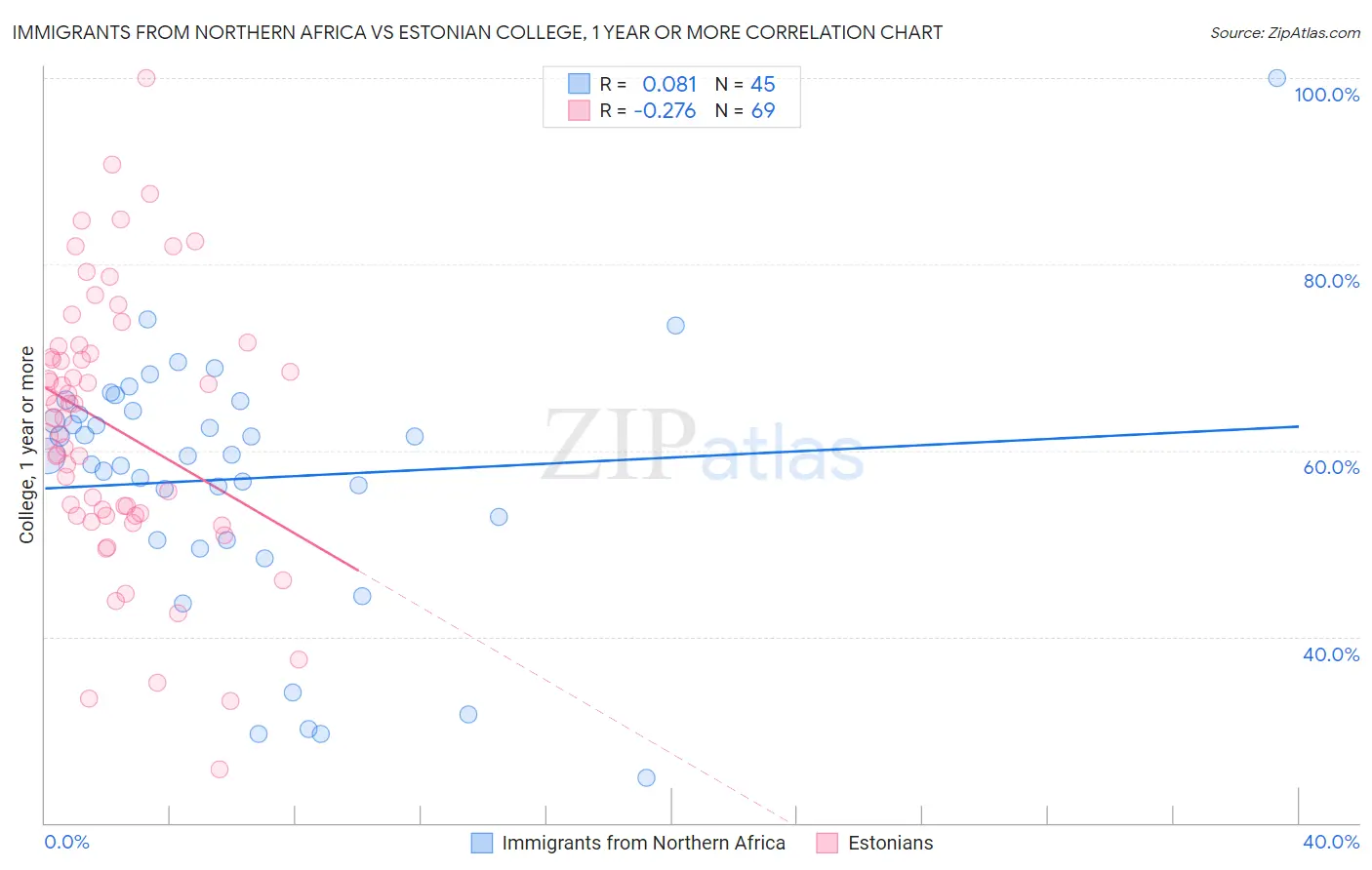 Immigrants from Northern Africa vs Estonian College, 1 year or more