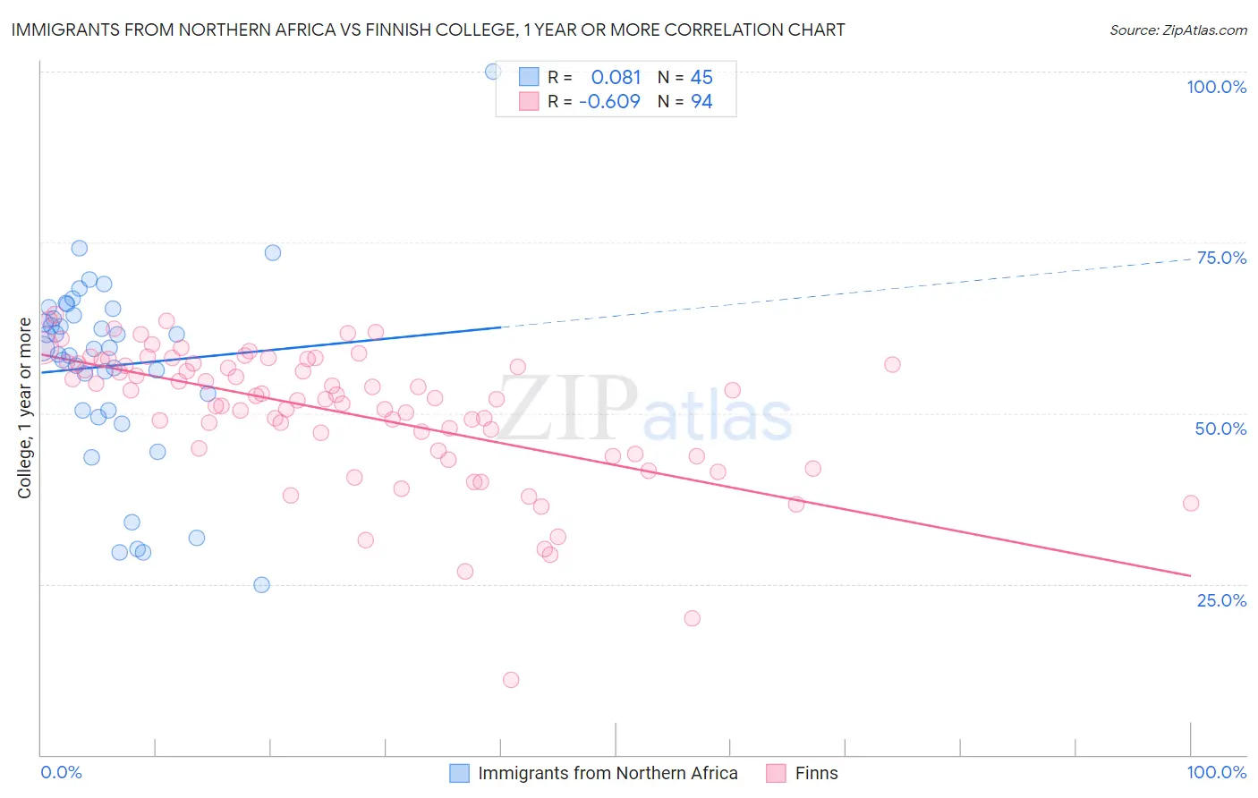 Immigrants from Northern Africa vs Finnish College, 1 year or more