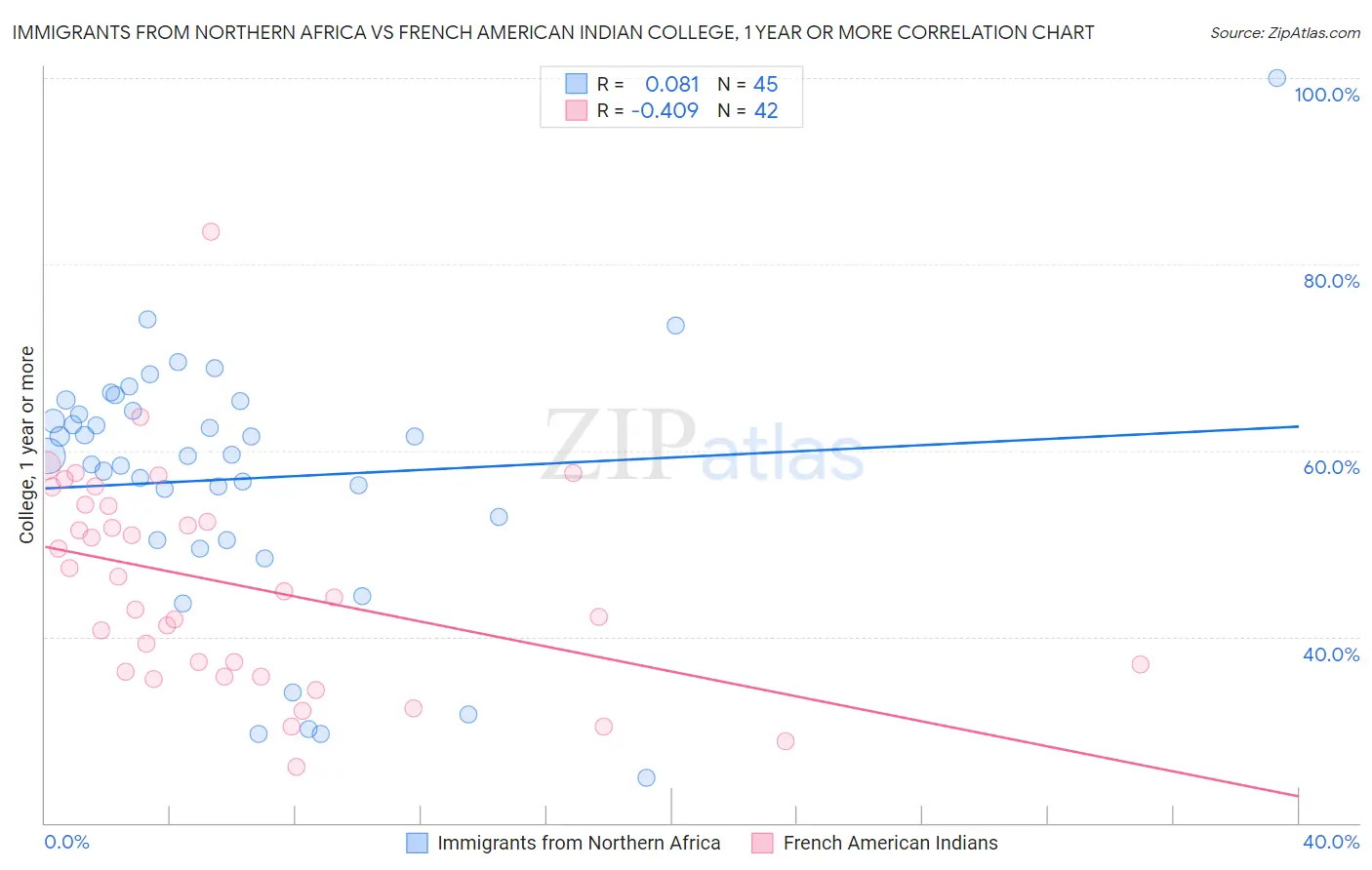 Immigrants from Northern Africa vs French American Indian College, 1 year or more