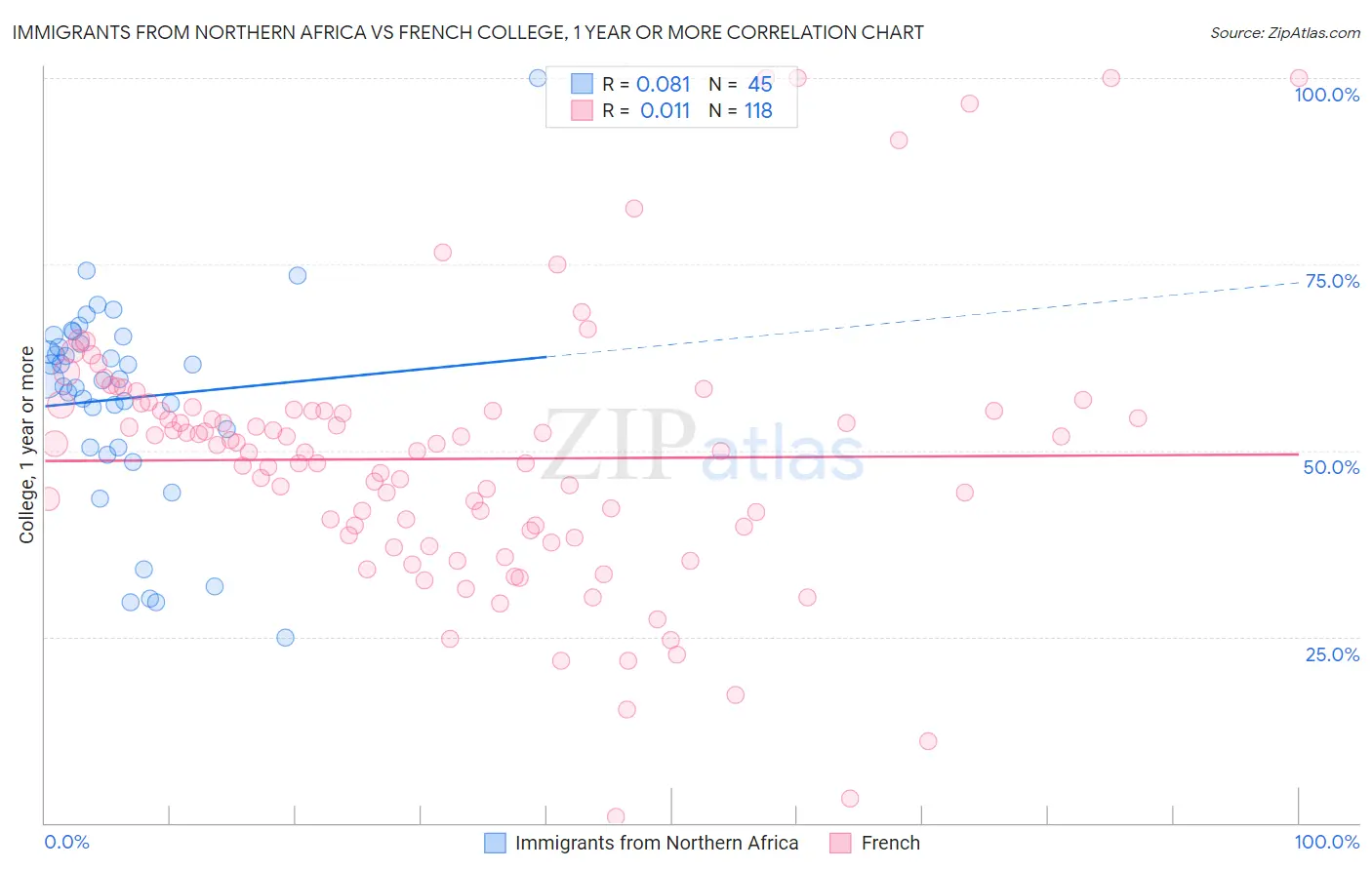 Immigrants from Northern Africa vs French College, 1 year or more