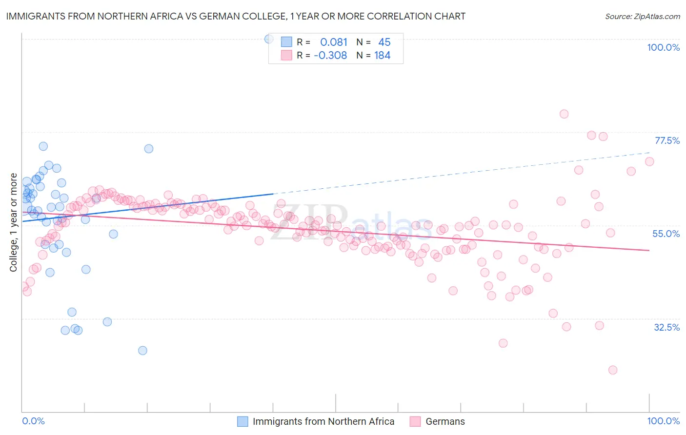 Immigrants from Northern Africa vs German College, 1 year or more