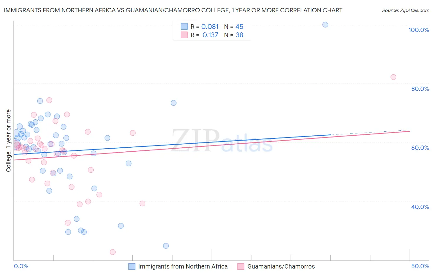 Immigrants from Northern Africa vs Guamanian/Chamorro College, 1 year or more