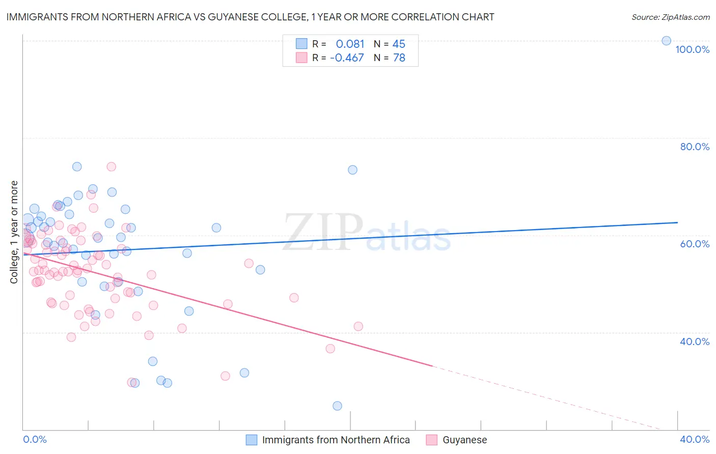 Immigrants from Northern Africa vs Guyanese College, 1 year or more
