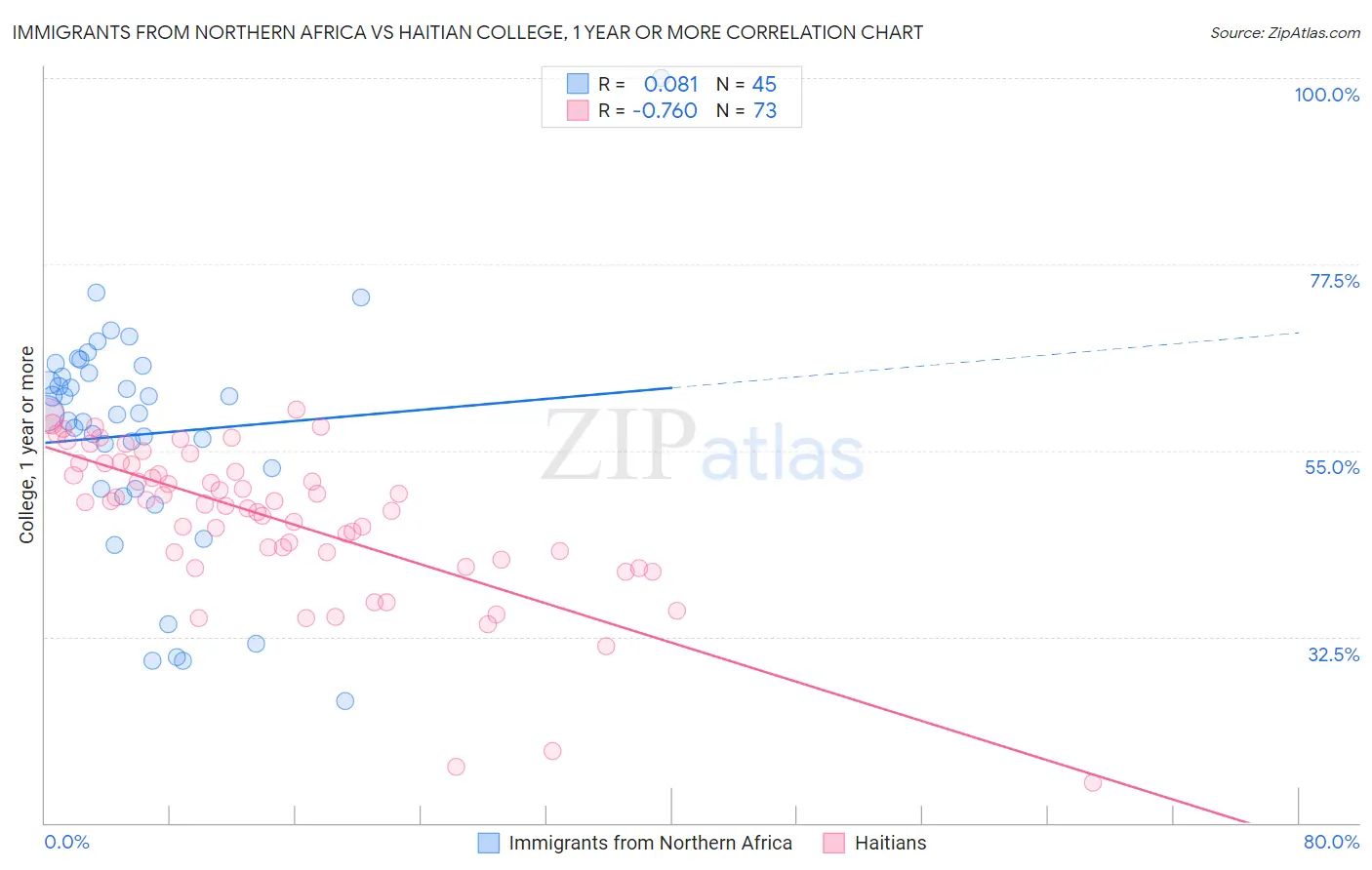 Immigrants from Northern Africa vs Haitian College, 1 year or more