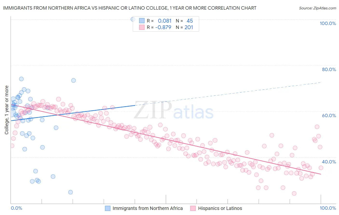 Immigrants from Northern Africa vs Hispanic or Latino College, 1 year or more