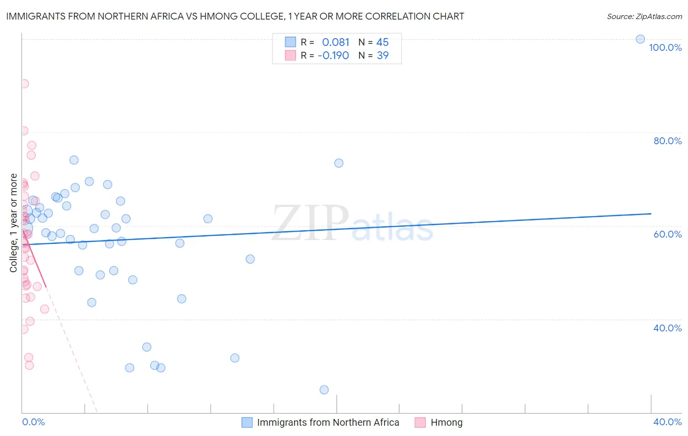 Immigrants from Northern Africa vs Hmong College, 1 year or more