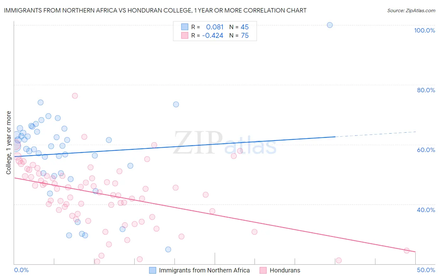 Immigrants from Northern Africa vs Honduran College, 1 year or more