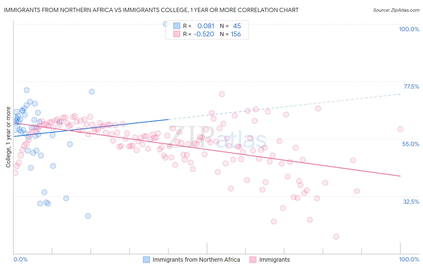 Immigrants from Northern Africa vs Immigrants College, 1 year or more