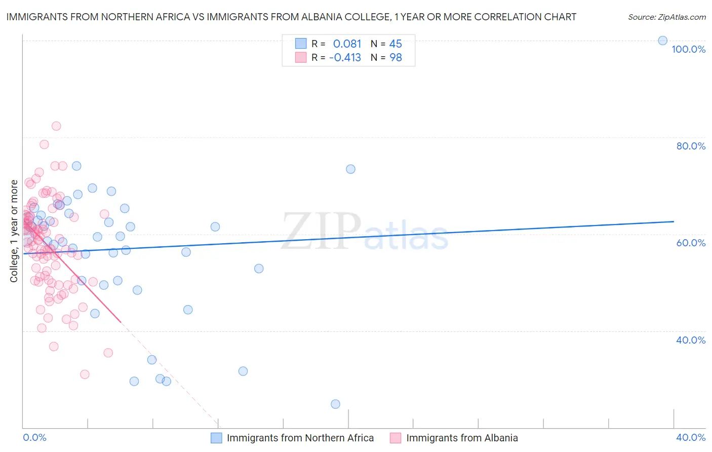 Immigrants from Northern Africa vs Immigrants from Albania College, 1 year or more