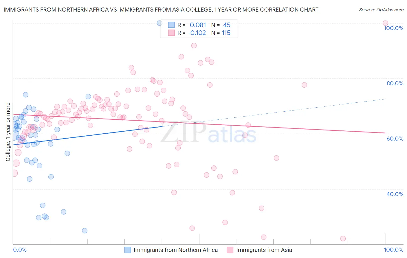 Immigrants from Northern Africa vs Immigrants from Asia College, 1 year or more