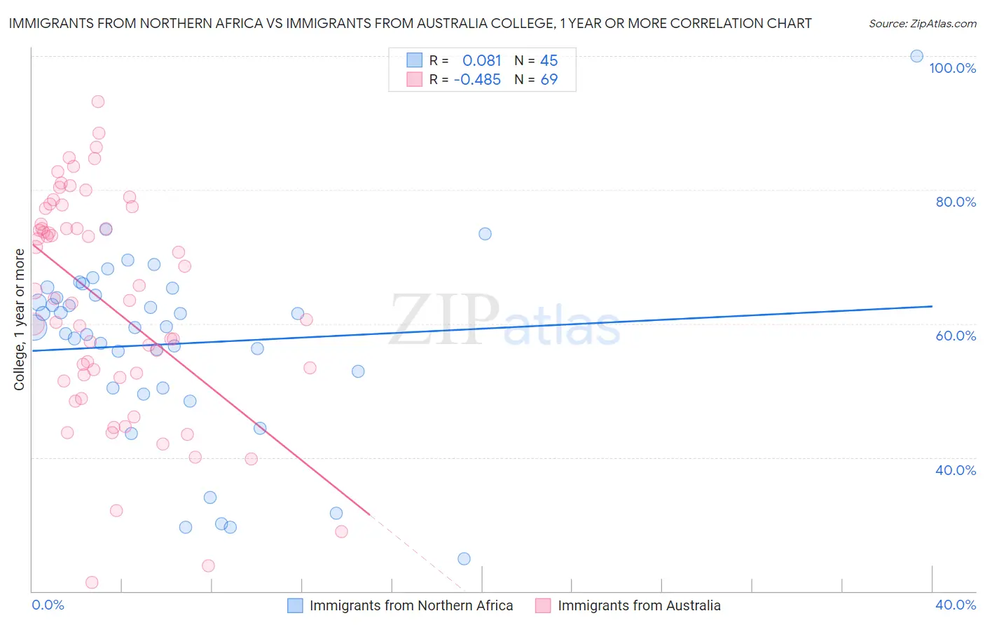 Immigrants from Northern Africa vs Immigrants from Australia College, 1 year or more