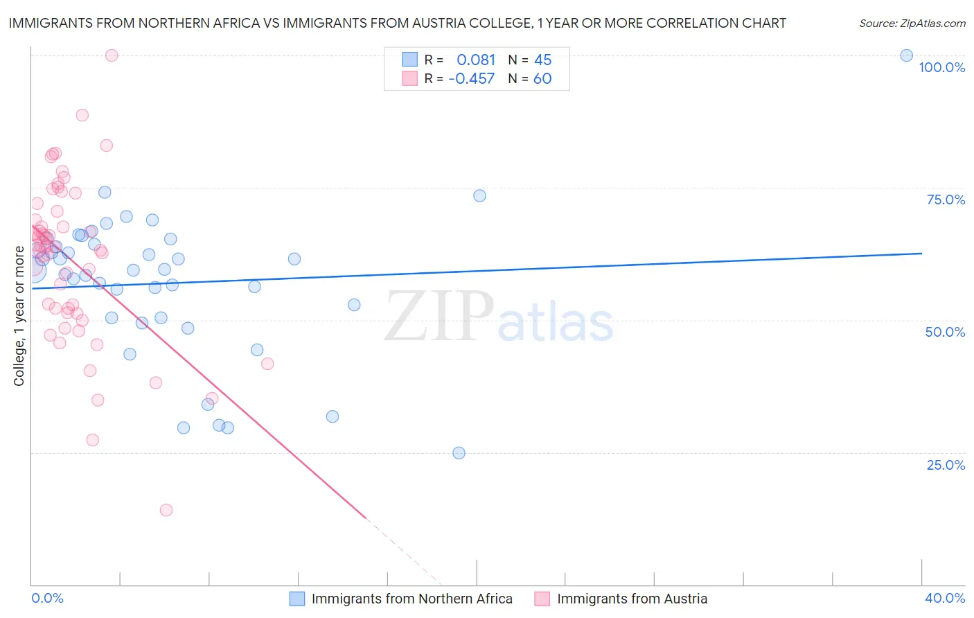 Immigrants from Northern Africa vs Immigrants from Austria College, 1 year or more