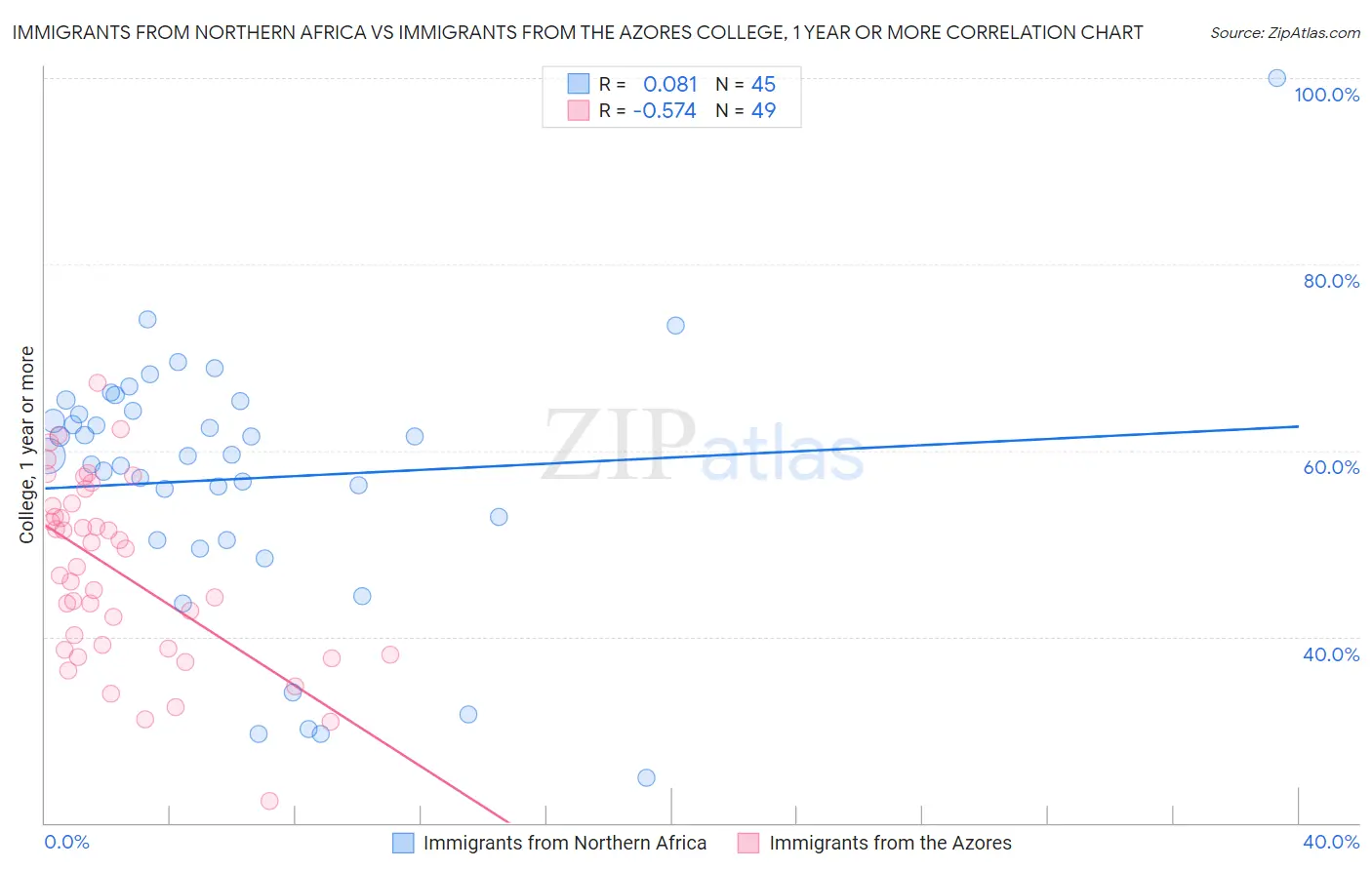 Immigrants from Northern Africa vs Immigrants from the Azores College, 1 year or more