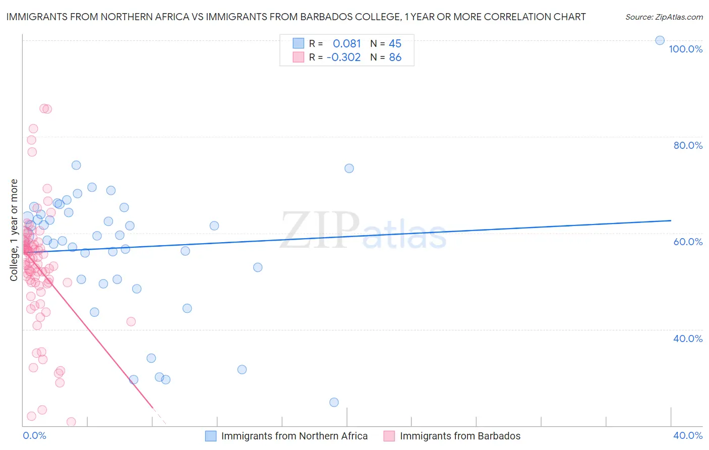 Immigrants from Northern Africa vs Immigrants from Barbados College, 1 year or more
