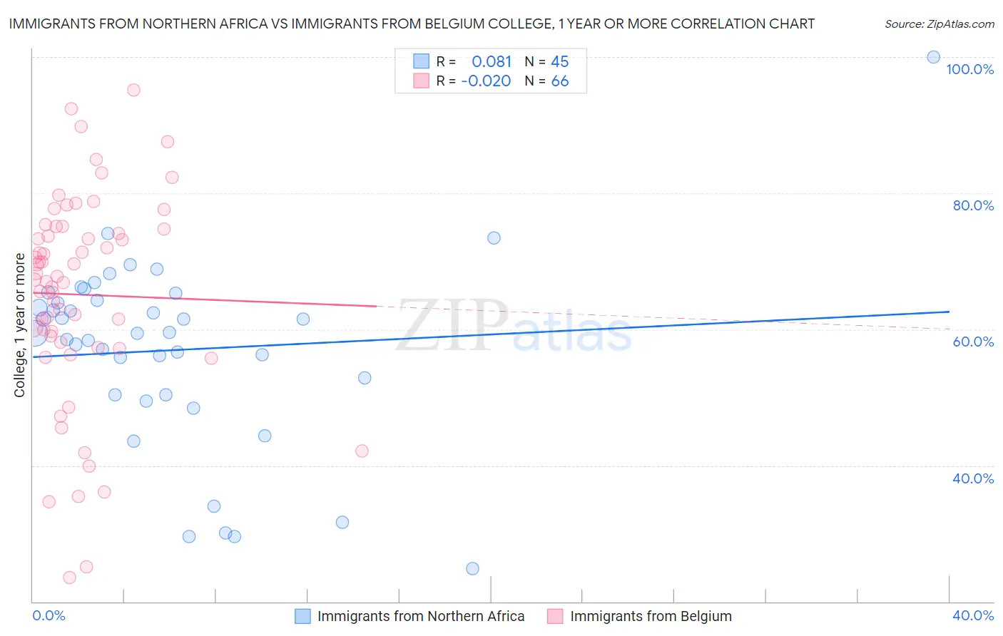 Immigrants from Northern Africa vs Immigrants from Belgium College, 1 year or more