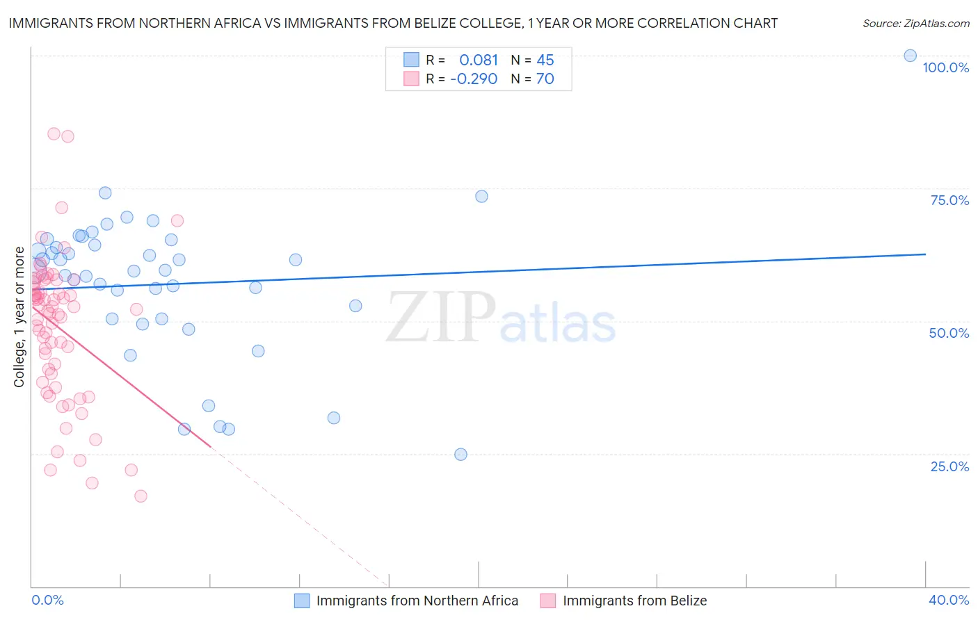 Immigrants from Northern Africa vs Immigrants from Belize College, 1 year or more