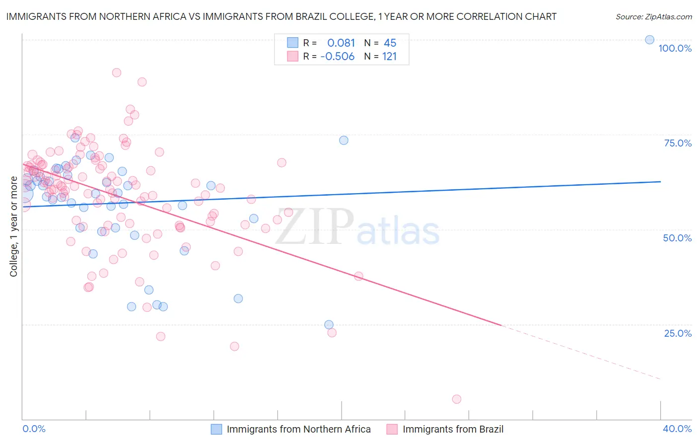 Immigrants from Northern Africa vs Immigrants from Brazil College, 1 year or more
