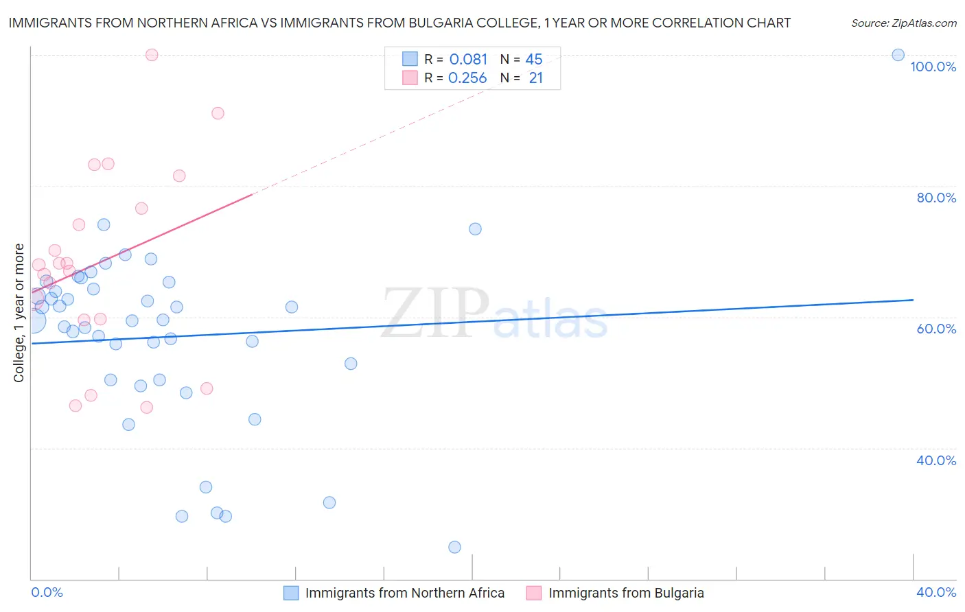 Immigrants from Northern Africa vs Immigrants from Bulgaria College, 1 year or more
